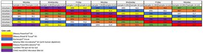 DNA extraction protocol impacts ocular surface microbiome profile